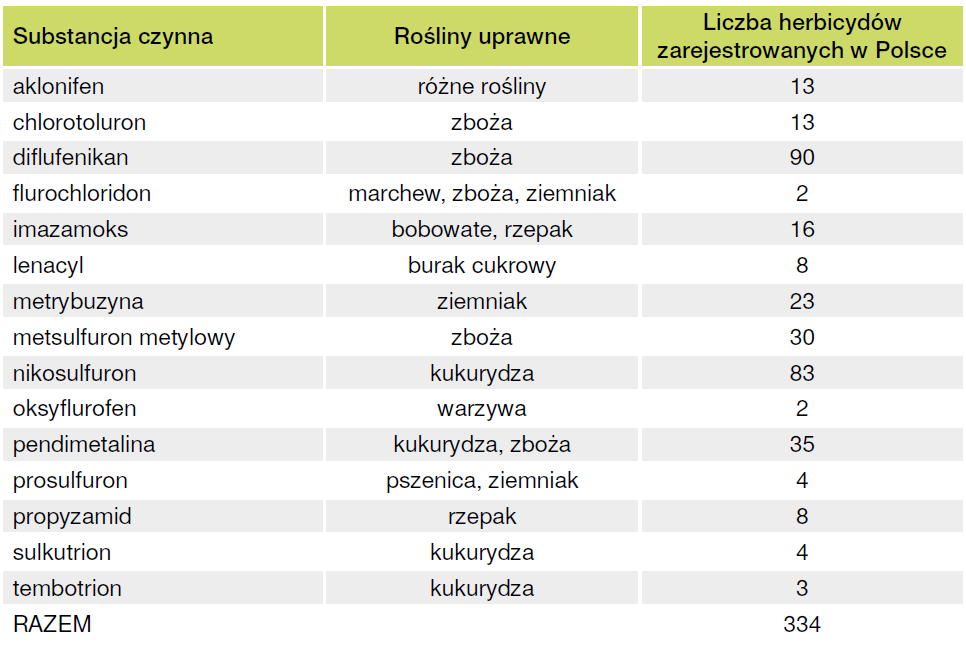 Wycofane substancje czynne w 2025 roku. Czarna lista rośnie 3 wycofane substancje czynne