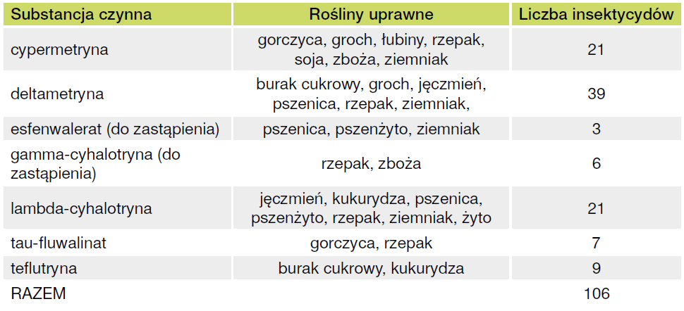 Wycofane substancje czynne w 2025 roku. Czarna lista rośnie 6 wycofane substancje czynne