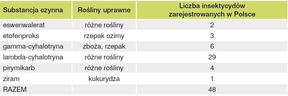 Wycofane substancje czynne w 2025 roku. Czarna lista rośnie 7 wycofane substancje czynne