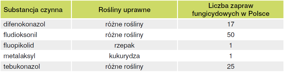 Wycofane substancje czynne w 2025 roku. Czarna lista rośnie 8 wycofane substancje czynne