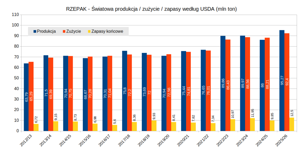 Rynek rzepaku 2025/26 – rekordowe zbiory i zapasy (USDA)