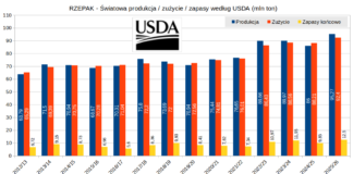 Rekordowa produkcja i zapasy rzepaku