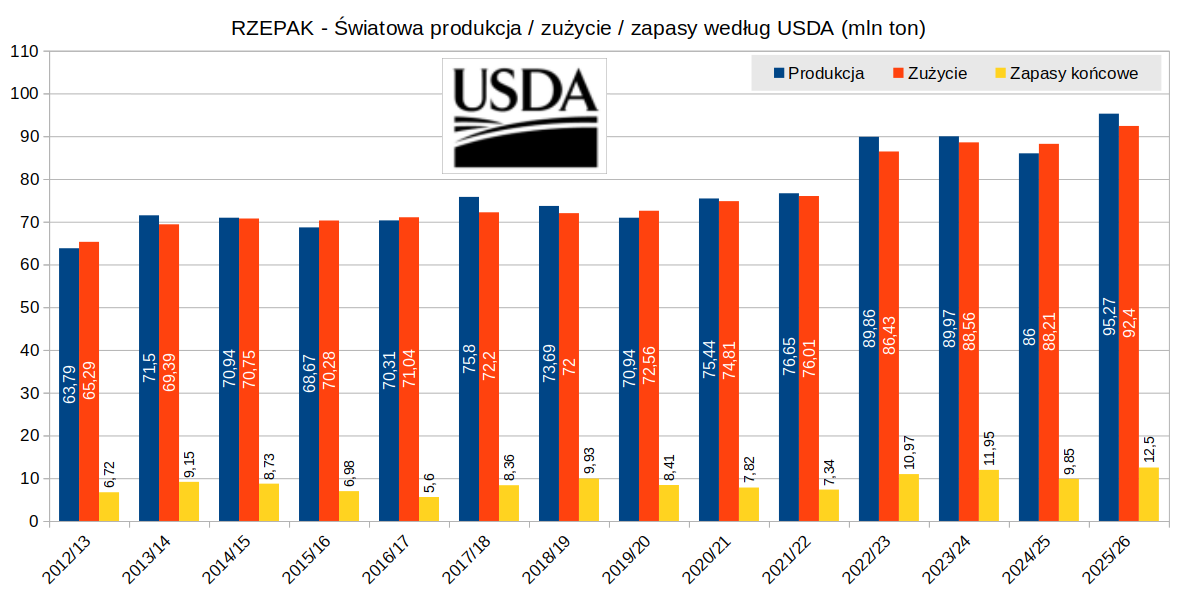 Rynek rzepaku 2025/26 – rekordowe zbiory i zapasy (USDA)