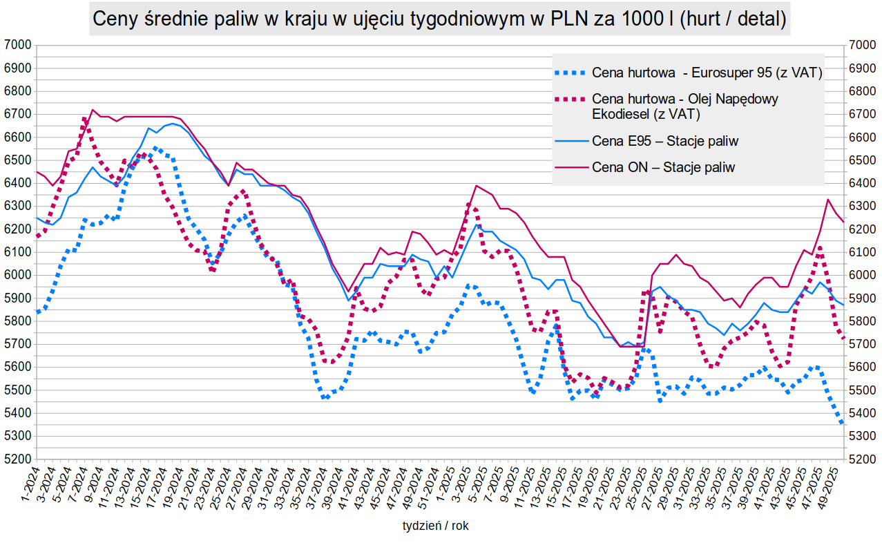 Ceny diesla w hurcie i na stacjach, grudzień 2025