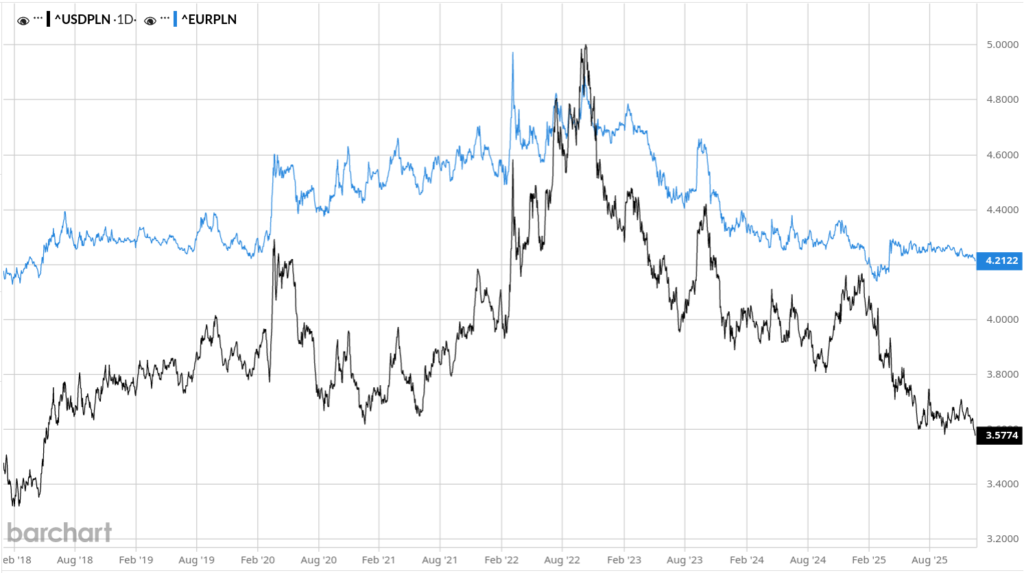 Dolar Amerykański Najtańszy od Maja 2018 Roku! Jak Ta Hossa Złotego Wpływa na Rolników? 1