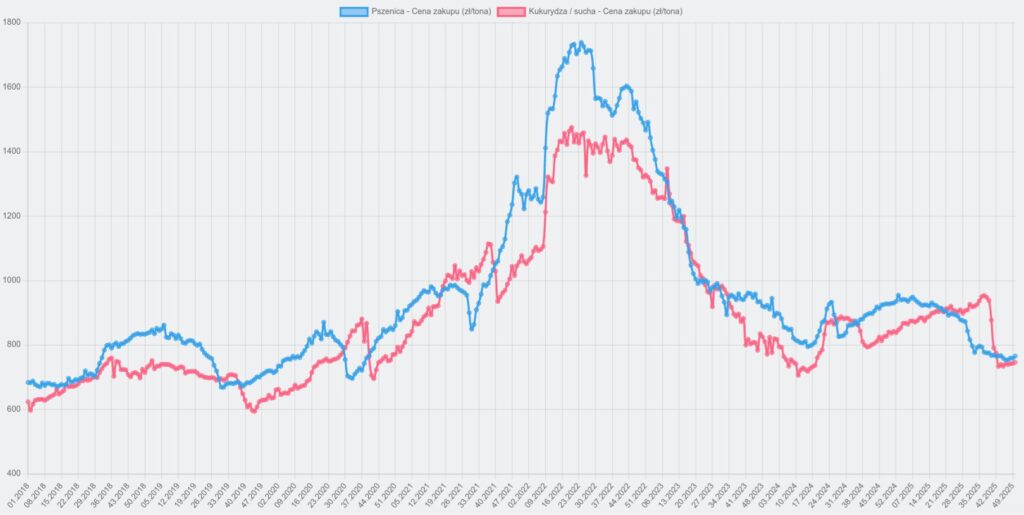 Ceny zbóż w kraju: Portowe ożywienie z połowy grudnia potwierdził raport MRiRW. Niestety, ostatnie dni przyniosły spadki