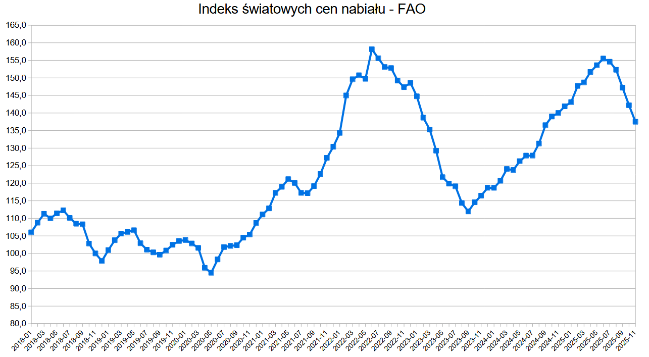 Międzynarodowe ceny mleka i nabiału spadły w listopadzie piąty miesiąc z rzędu