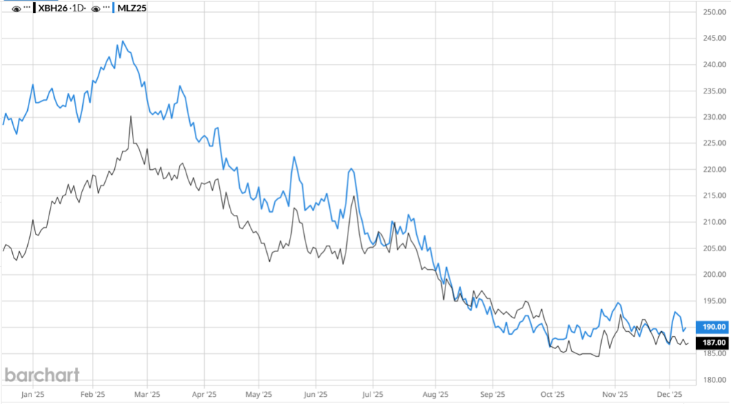 Matif: Ceny zbóż i rzepaku po publikacji kluczowych raportów 1