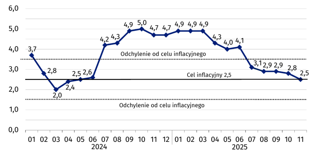 Inflacja w listopadzie w celu NBP (2,5%). Ale usługi drożeją o 5,3% – koszty Rolnika wciąż rosną! 1