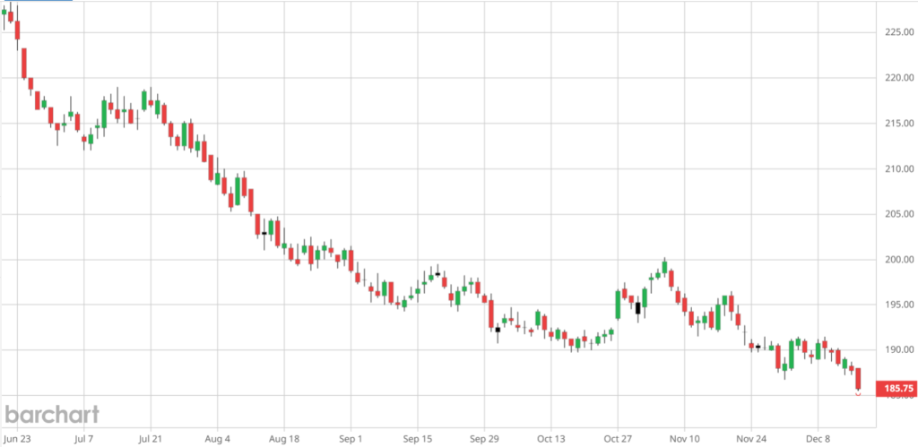 Marcowy kontrakt na paryską pszenicę zaliczył we wtorek swoje historyczne minimum 1