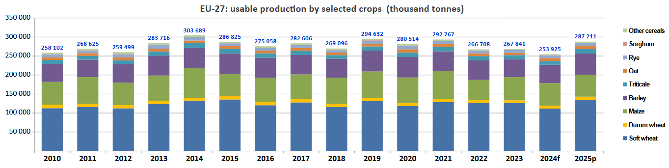 Produkcja zbóż w UE: Klęska urodzaju tłumaczy zachowanie giełdy Matif