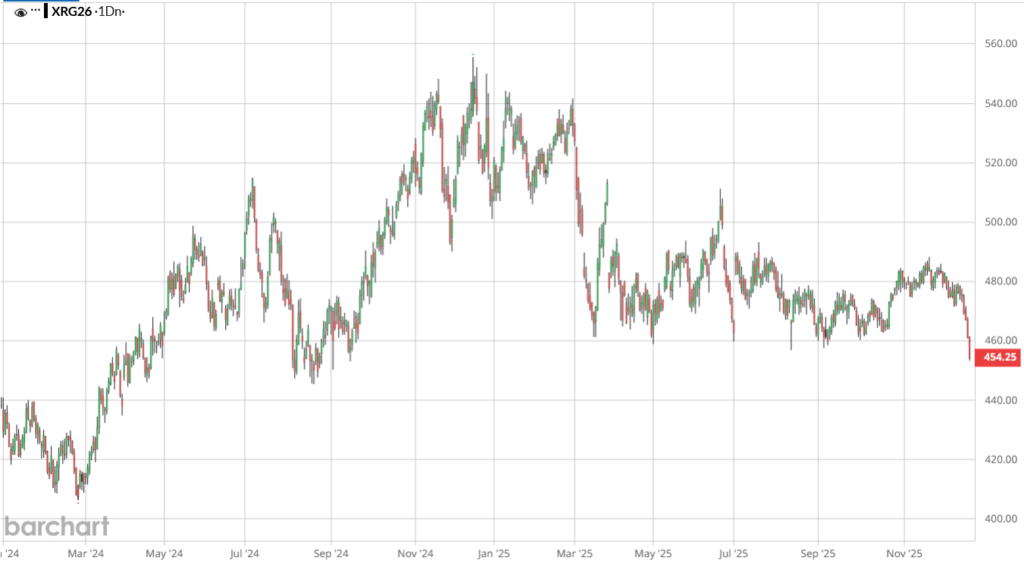 Ceny rzepaku na dnie. 15-miesięczne minima na giełdzie Matif! 1