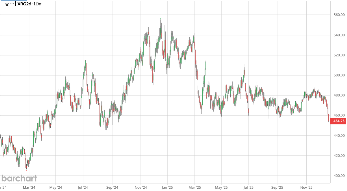 Ceny rzepaku na dnie. 15-miesięczne minima na giełdzie Matif!