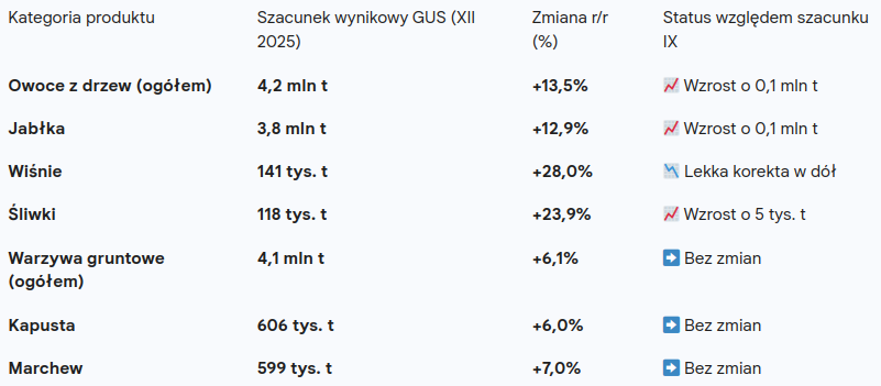 Zbiory owoców i warzyw 2025: Rekordowa podaż jabłek i deflacja cenowa w prognozach do połowy 2026 roku 1