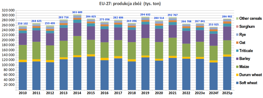 KE ponownie podnosi prognozę – zbiory zbóż w UE najwyższe od 2021 roku 1