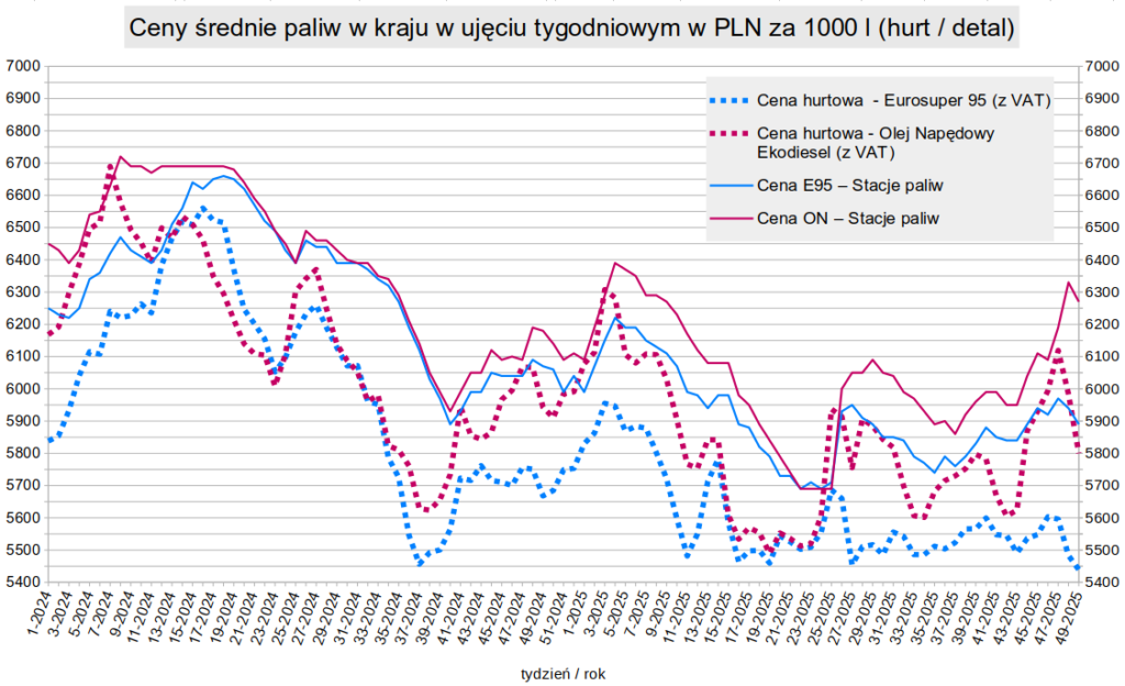 Cena diesla zdecydowanie w dół w hurcie i delikatnie na stacjach