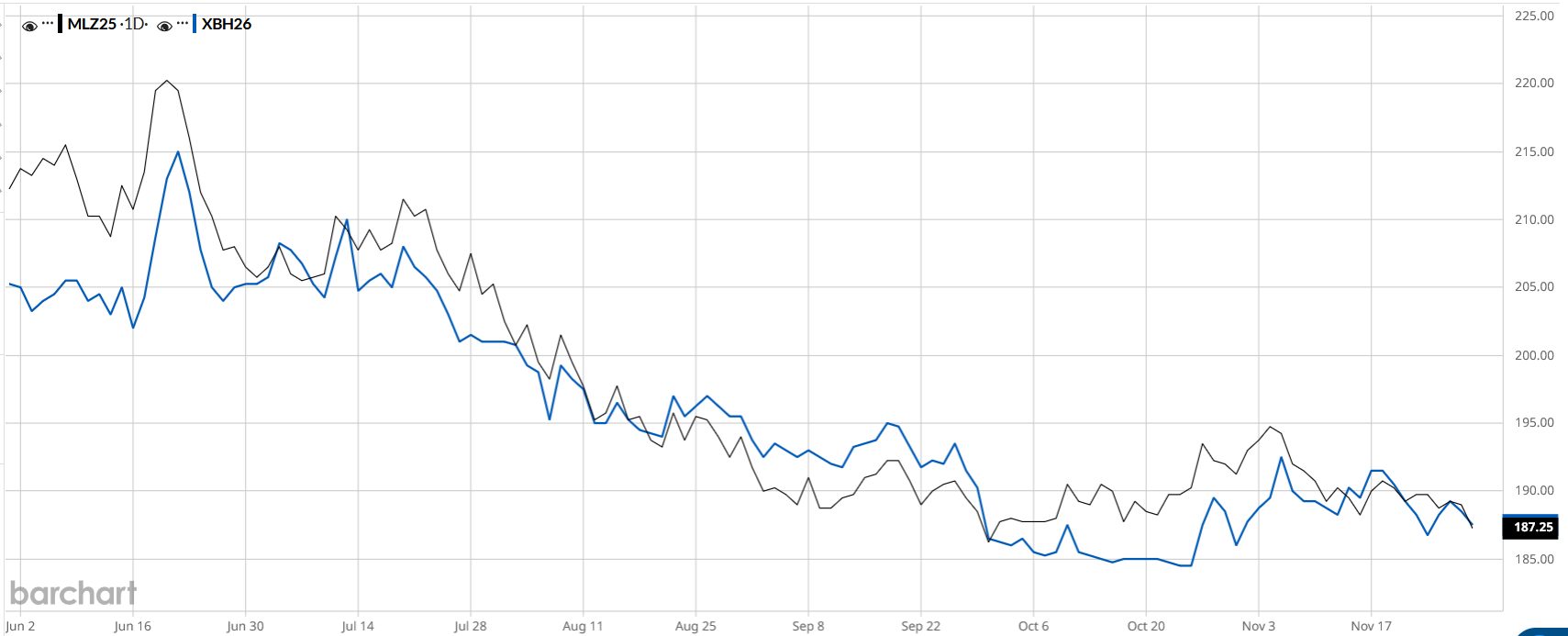 Ceny zbóż na Matif – podsumowanie tygodnia na rynkach światowych (28.11.2025)