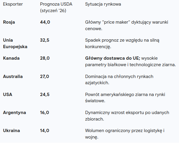 Cena pszenicy: Rosja pręży muskuły w Dubaju
