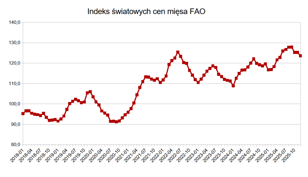Prognozy dla rynku mięsa na 2026 rok – czas stabilizacji czy kolejnych wstrząsów? 1