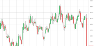 Cena kukurydzy w Chicago