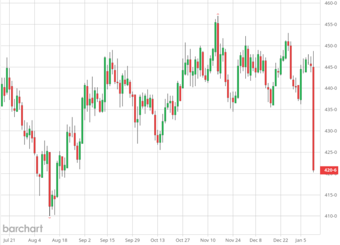 Cena kukurydzy w Chicago Cena kukurydzy w Chicago