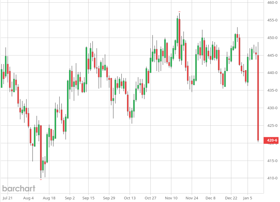 Cena kukurydzy w Chicago runęła w dół po publikacji kluczowych danych USDA 1