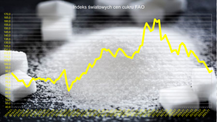 Cena cukru FAO Cena cukru FAO