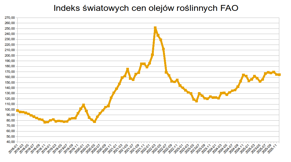 Światowe ceny olejów roślinnych: Rekordowa podaż w cieniu polityki Trumpa 1