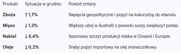 Światowe ceny żywności w 2025 roku: Pod dyktando olejów i nabiału 1