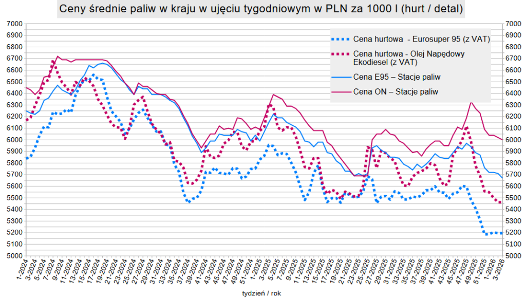 Cena diesla w cieniu rekordowych marż i geopolityki: Raport dla rolnictwa (styczeń 2026) 1