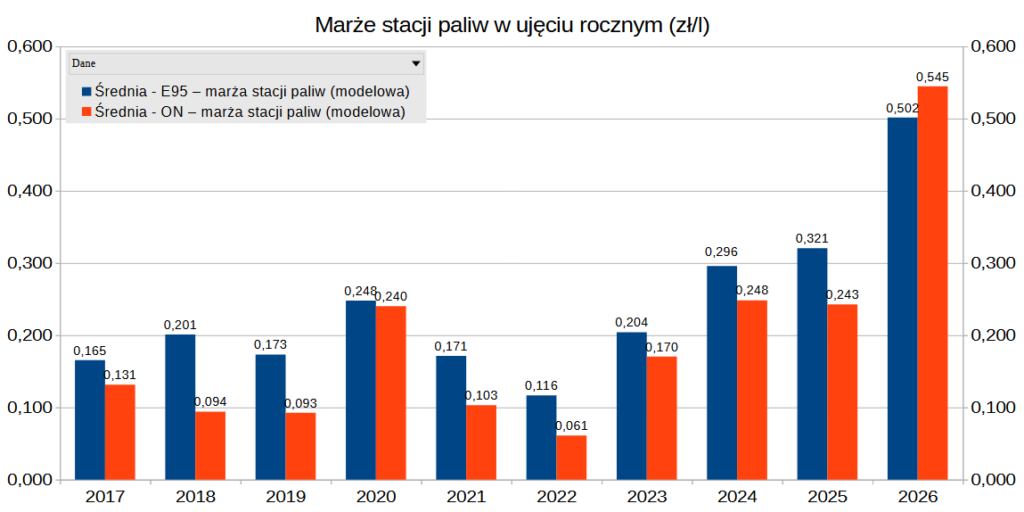 Cena diesla w cieniu rekordowych marż i geopolityki: Raport dla rolnictwa (styczeń 2026) 2
