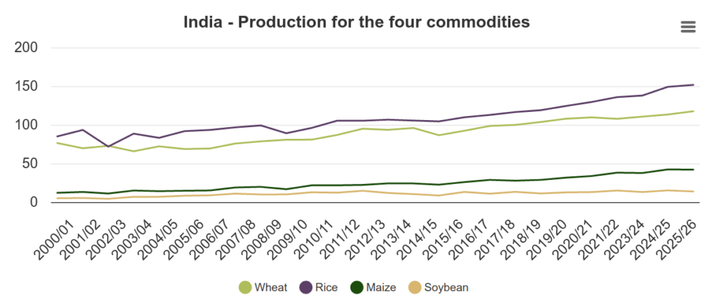 Rekordowe zasiewy pszenicy w Indiach – dlaczego tam uprawa opłaca się najbardziej na świecie? 1