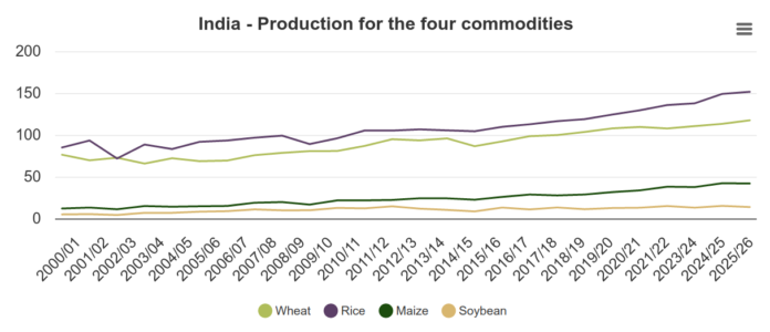 Indie - produkcja Indie - produkcja