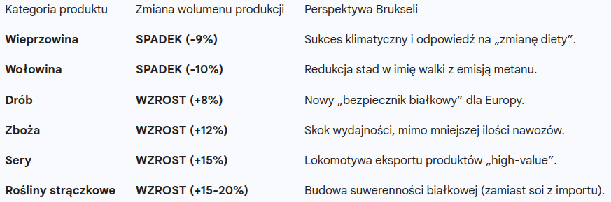 ROLNICTWO PROGNOZA DO 2035: Bruksela prognozuje wzrost, wieś liczy straty: Wielki rozdźwięk w raporcie KE