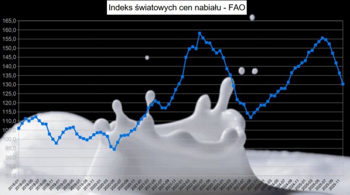 Ceny mleka - FAO Ceny mleka - FAO