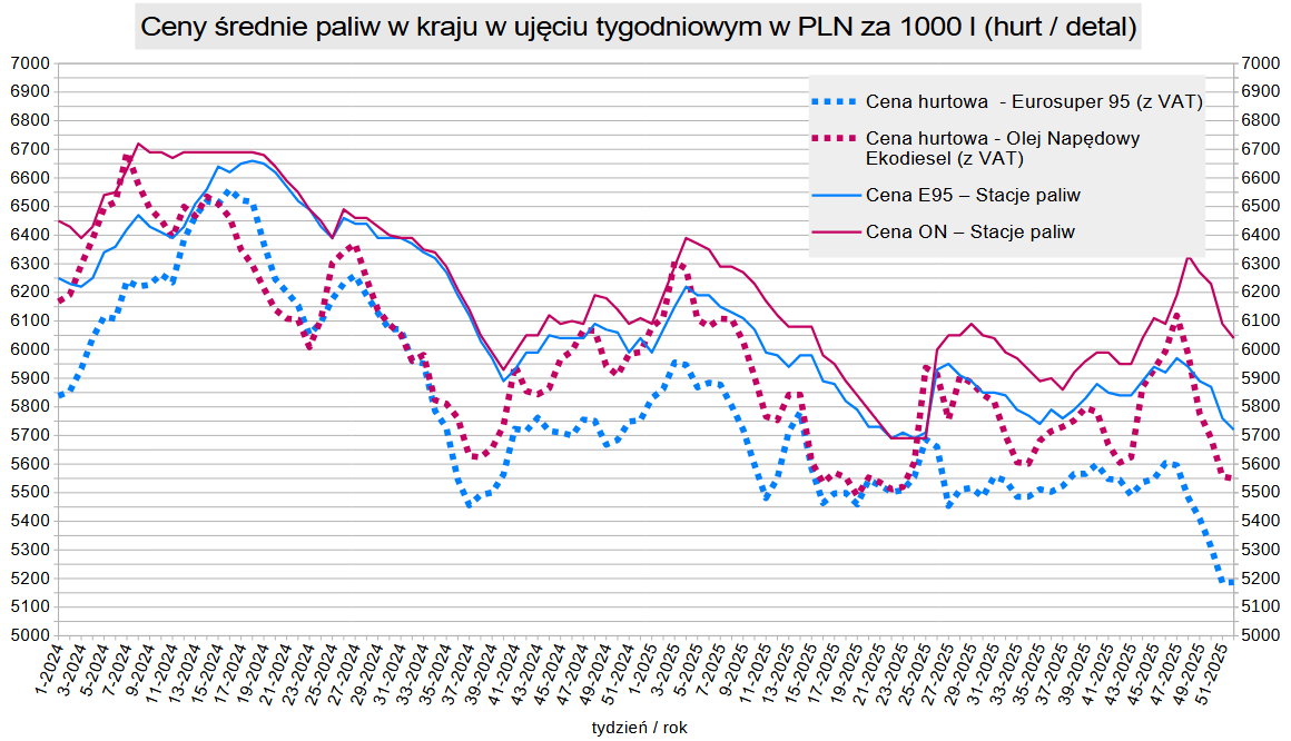 Cena diesla bilans 2025: Ropa i dolar najtańsze od lat, ale marże stacji „zjadły” zyski rolników