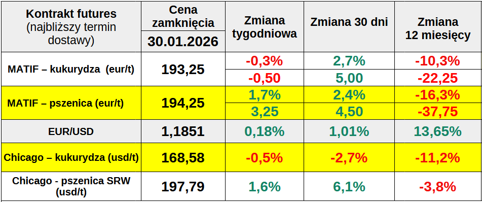 Tydzień na MATIF: Cena pszenicy najwyżej od połowy listopada