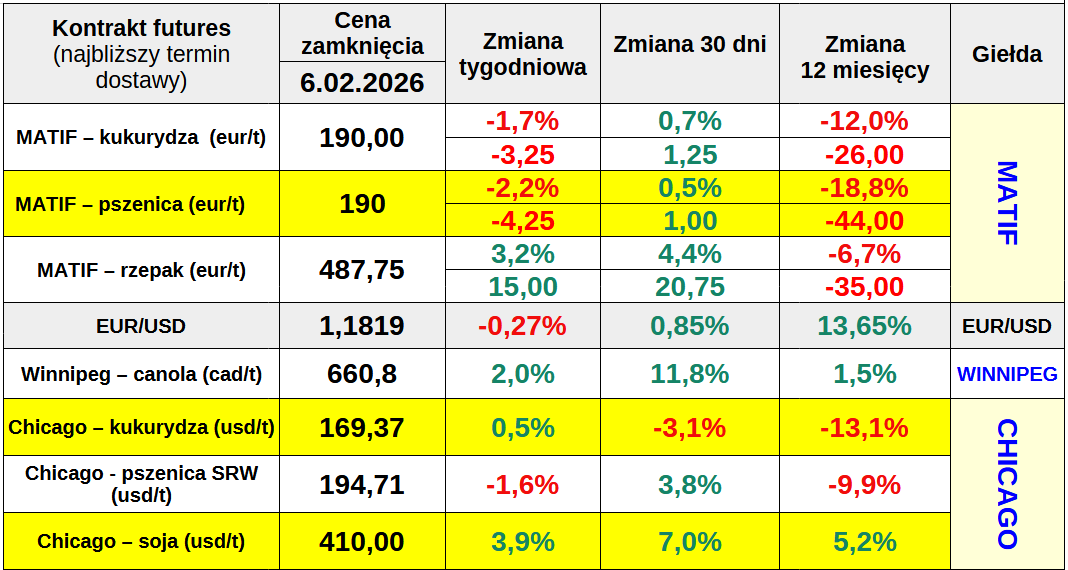 TYDZIEŃ NA MATIF: Rzepak ucieka zbożom, premia pogodowa na pszenicy wyparowała
