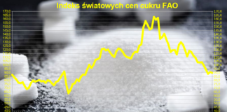 Ceny cukru - Indeks FAO