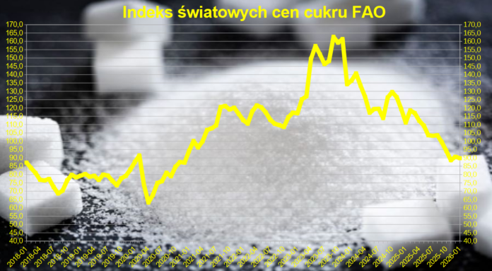 Ceny cukru - Indeks FAO