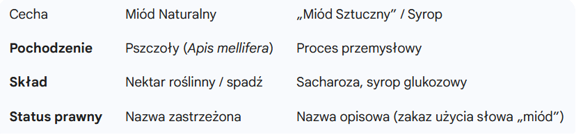 „Miód” zarezerwowany tylko dla pszczół. Ministerstwo i inspekcje ucinają dyskusję o nazewnictwie 1