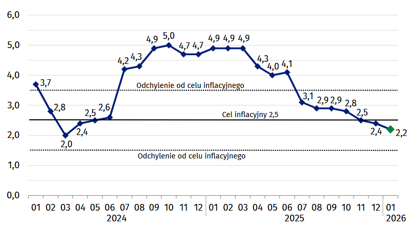 Inflacja w styczniu powyżej prognoz. Żywność drożeje, transport mocno w dół 1