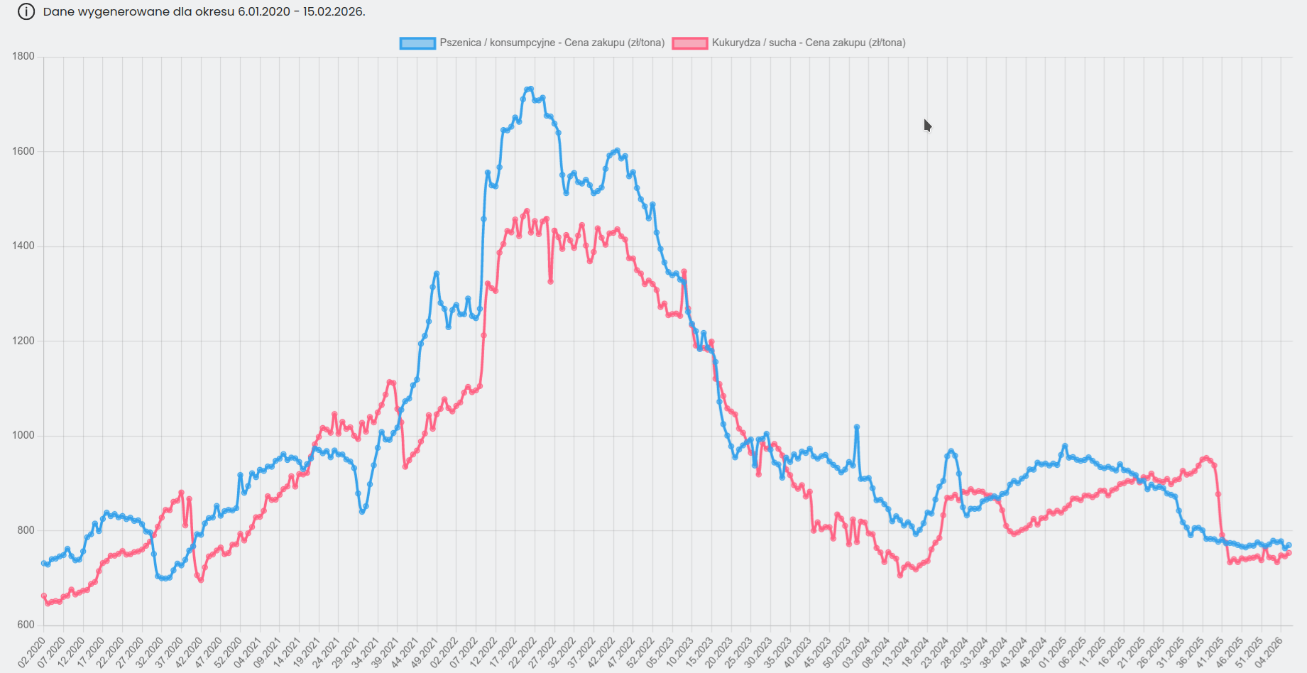 Cena pszenicy (zbóż) w Polsce: Raport Tygodniowy