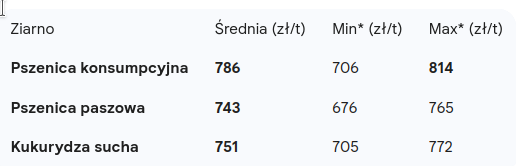 MRiRW / GUS: Ceny pszenicy i pozostałych zbóż w Polsce 1