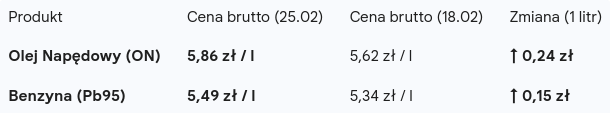 Cena diesla w hurcie wzrosła o ponad 20 groszy w skali tygodnia 1