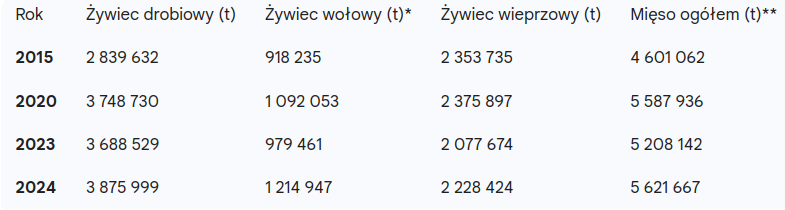 Raport GUS: Produkcja mięsa w Polsce rośnie mimo kryzysu. Mamy dane za 11 miesięcy!