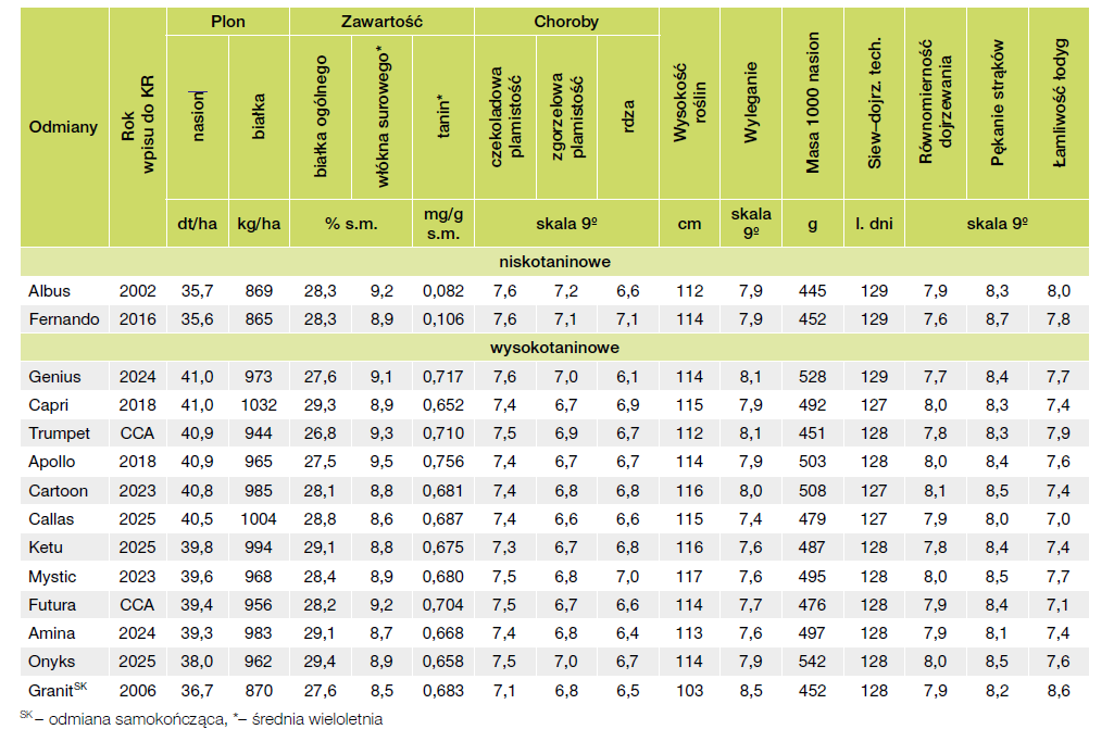 Groch, bobik i łubin – jak zwiększyć plonowanie bobowatych? 3