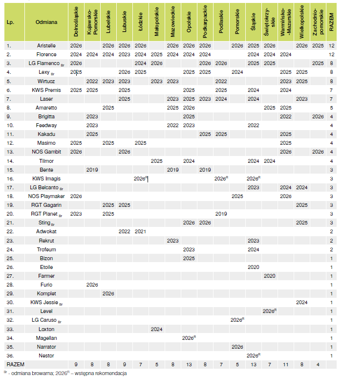 Jęczmień jary – postęp hodowlany i nowe odmiany w praktyce