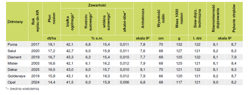 Groch, bobik i łubin – jak zwiększyć plonowanie bobowatych? 5