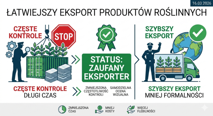 Łatwiejszy eksport produktów roślinnych